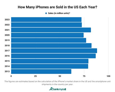 How many iPhones are sold a day?